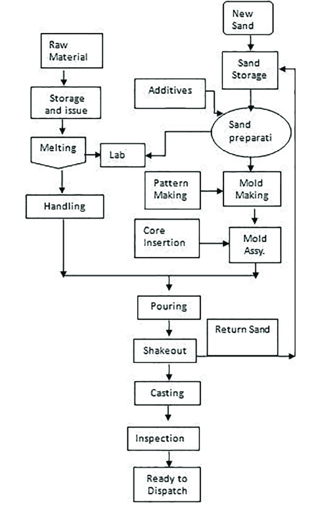 How We Process